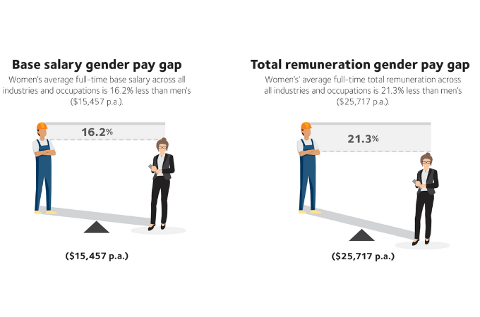 Gender Equality Scorecard 2018 Flexcareers And Employer Partners Are